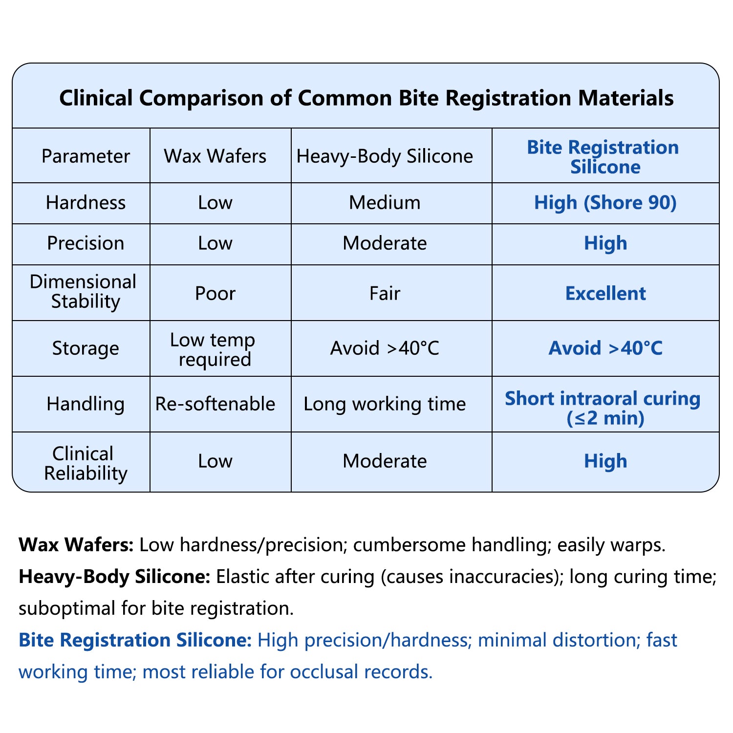 Dental Bite Registration Material Fast Set 2 Cartridges Of 50ML Mixing Tips