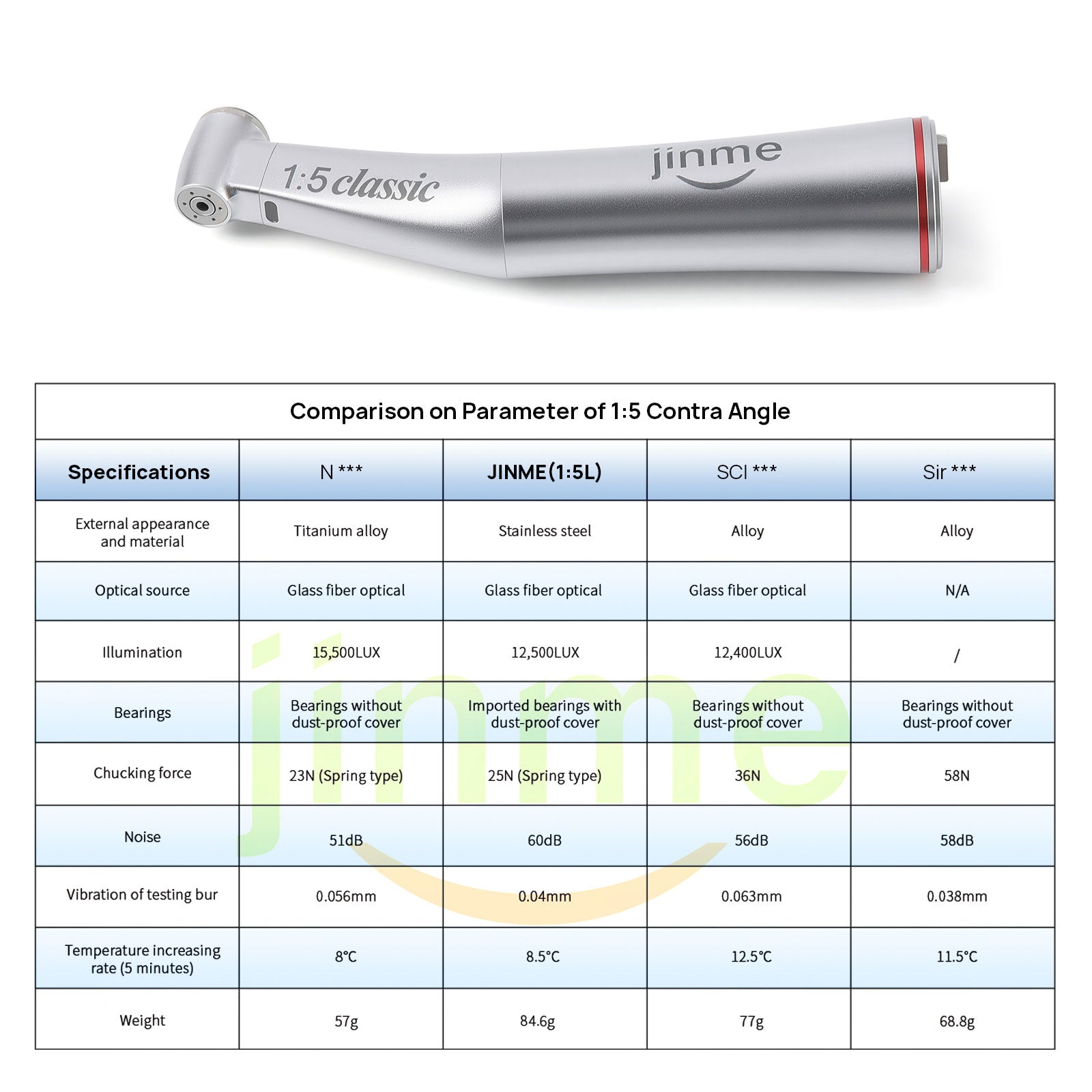 Jinme 1:5 Fiber Optic Electric Handpiece Increasing Contra Angle Standard Head Inner Channel W15LW - azdentall.com