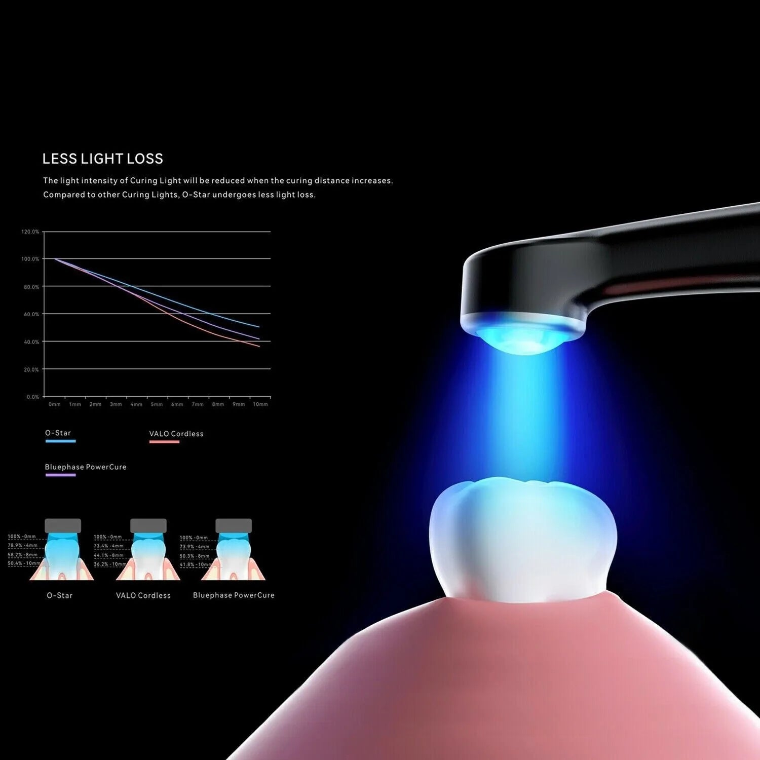 Woodpecker O-Star Curing Light Wide-Spectrum w/ Light Meter 360° Rotary 7 Modes Metal Body 3000mW/cm2 - azdentall.com